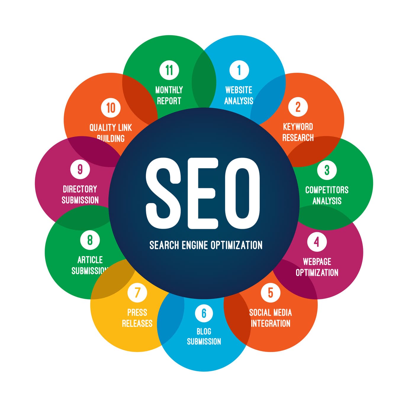 SEO Search Engine Optimization: Complete 2025 Guide for Maximum Results